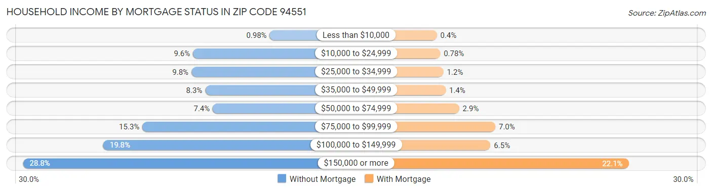 Household Income by Mortgage Status in Zip Code 94551