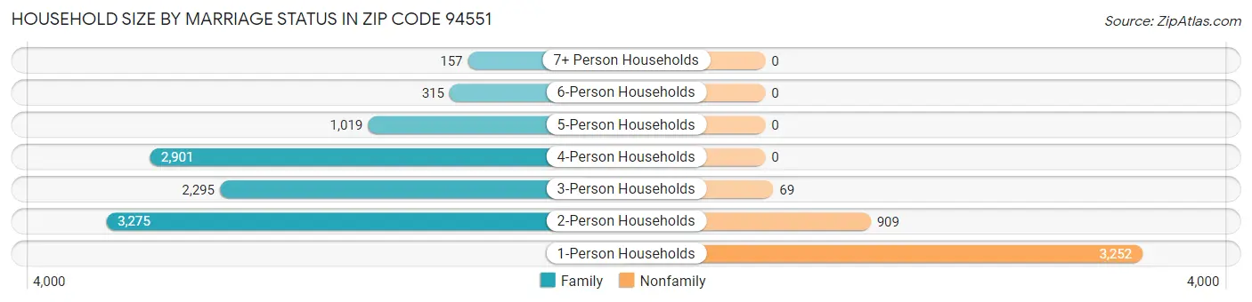 Household Size by Marriage Status in Zip Code 94551