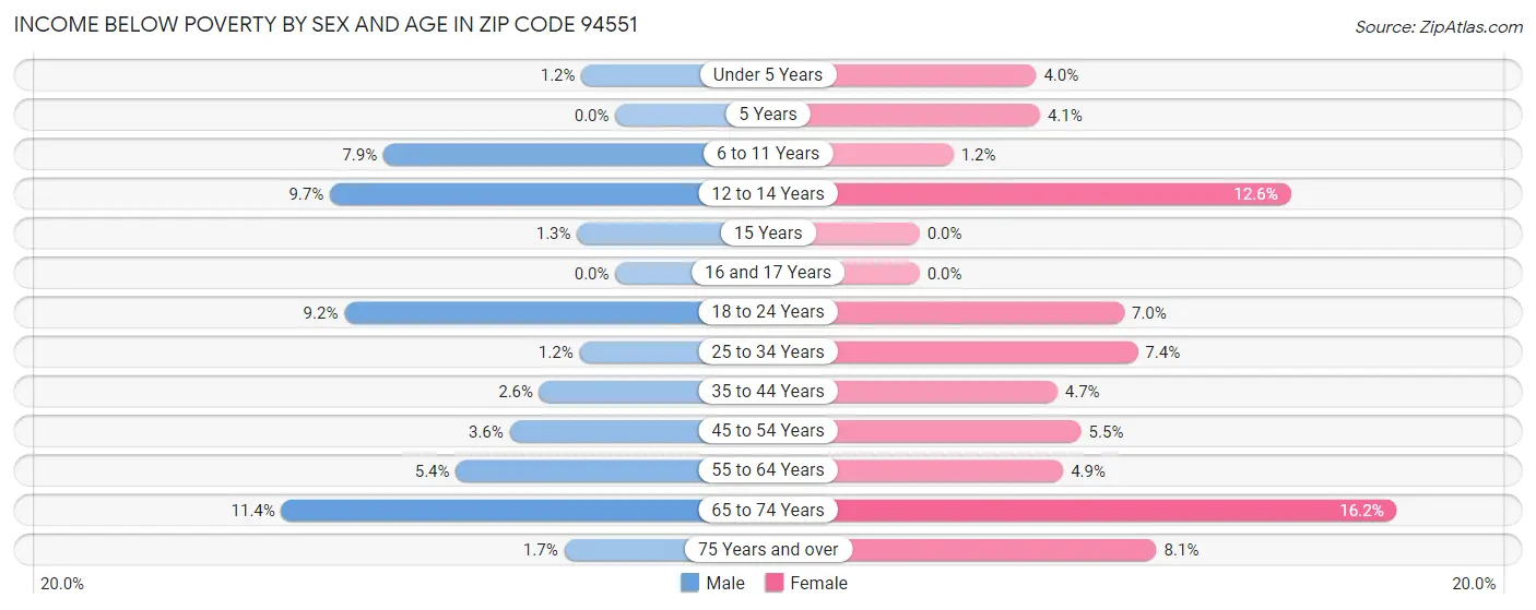 Income Below Poverty by Sex and Age in Zip Code 94551