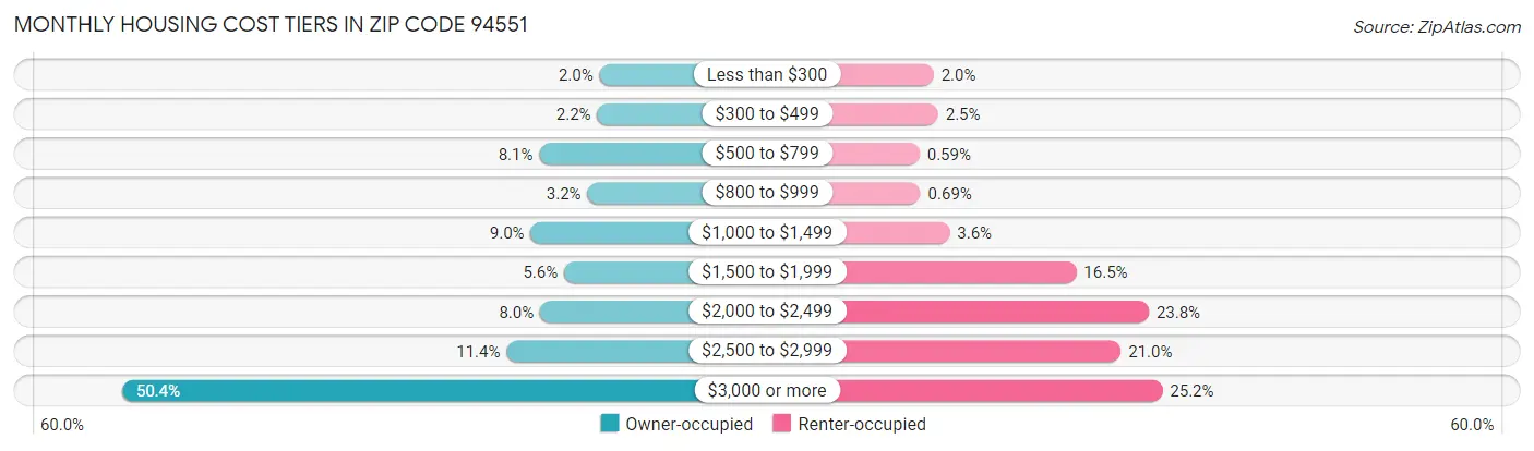 Monthly Housing Cost Tiers in Zip Code 94551