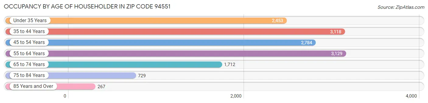 Occupancy by Age of Householder in Zip Code 94551