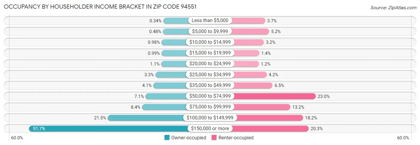 Occupancy by Householder Income Bracket in Zip Code 94551