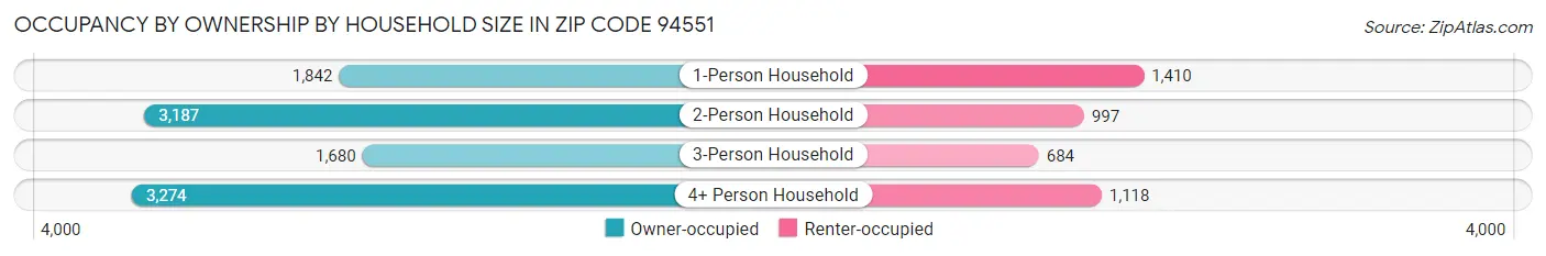 Occupancy by Ownership by Household Size in Zip Code 94551
