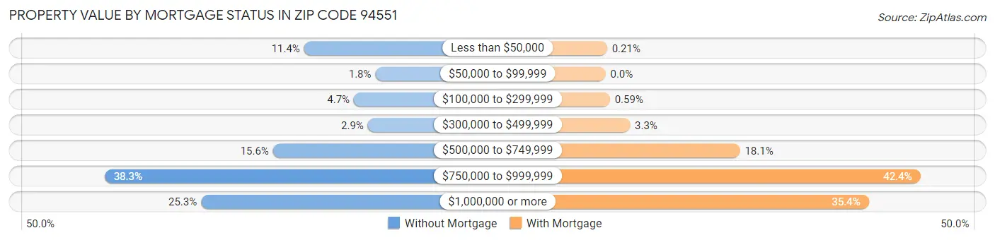 Property Value by Mortgage Status in Zip Code 94551