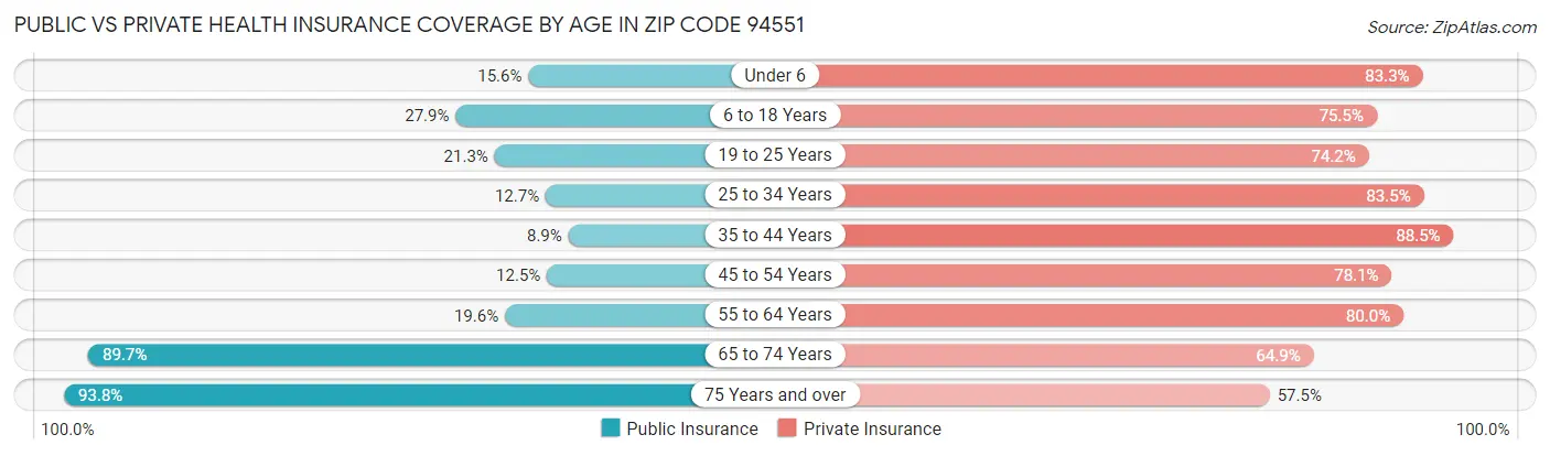 Public vs Private Health Insurance Coverage by Age in Zip Code 94551