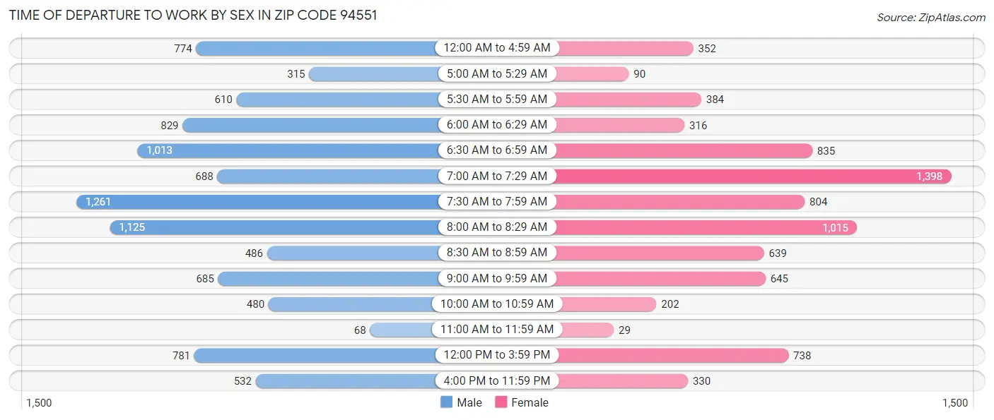 Time of Departure to Work by Sex in Zip Code 94551