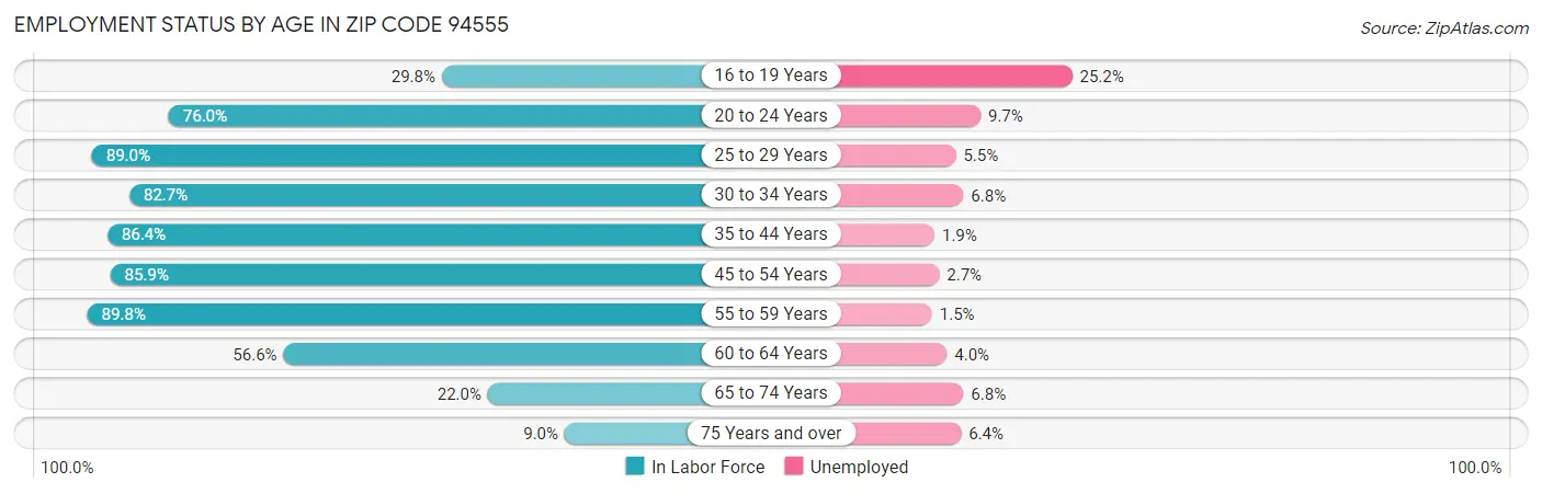 Employment Status by Age in Zip Code 94555