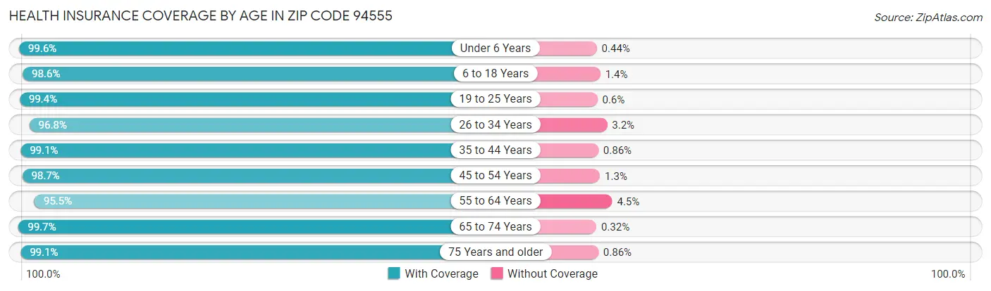 Health Insurance Coverage by Age in Zip Code 94555