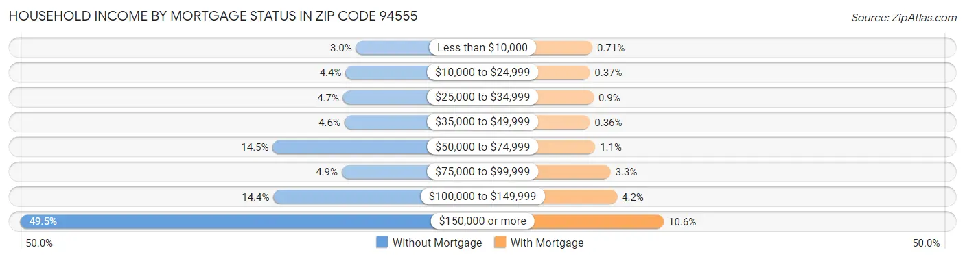 Household Income by Mortgage Status in Zip Code 94555