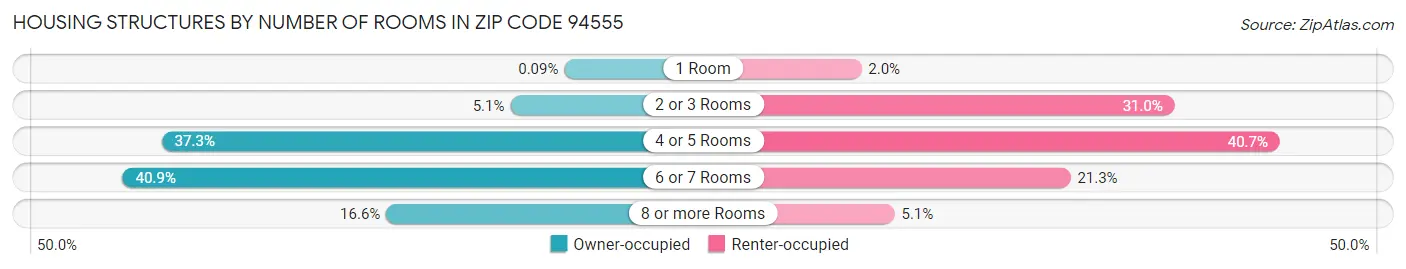 Housing Structures by Number of Rooms in Zip Code 94555