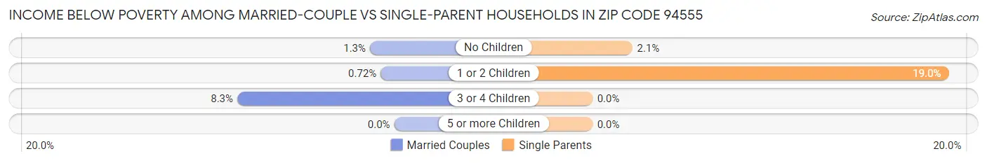 Income Below Poverty Among Married-Couple vs Single-Parent Households in Zip Code 94555