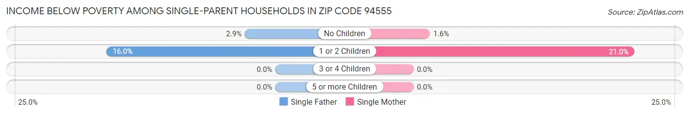 Income Below Poverty Among Single-Parent Households in Zip Code 94555