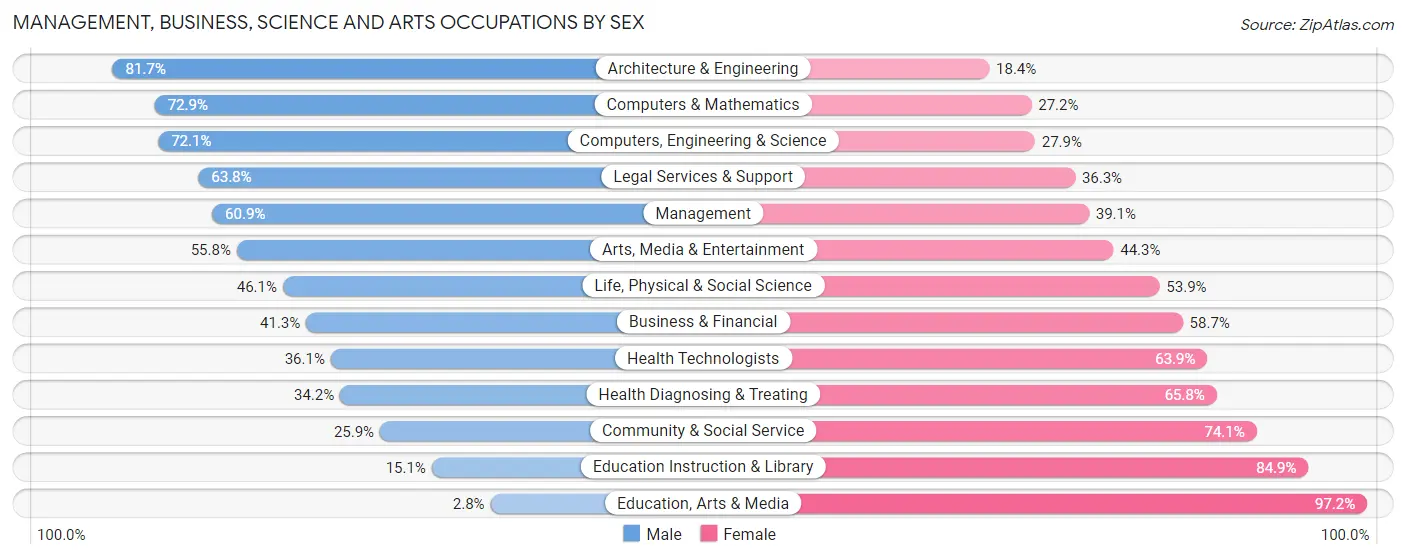 Management, Business, Science and Arts Occupations by Sex in Zip Code 94555