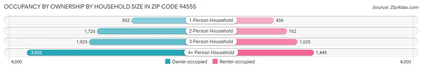 Occupancy by Ownership by Household Size in Zip Code 94555