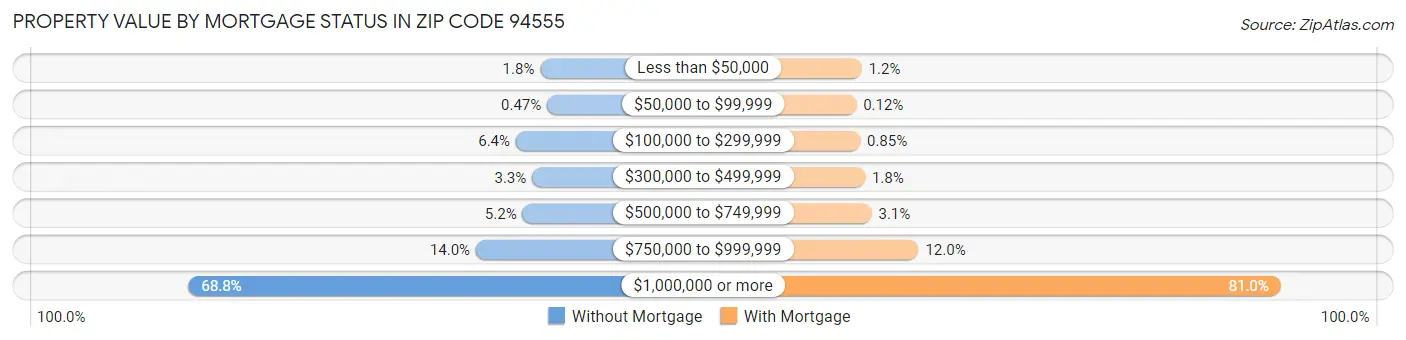 Property Value by Mortgage Status in Zip Code 94555