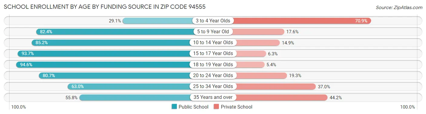 School Enrollment by Age by Funding Source in Zip Code 94555