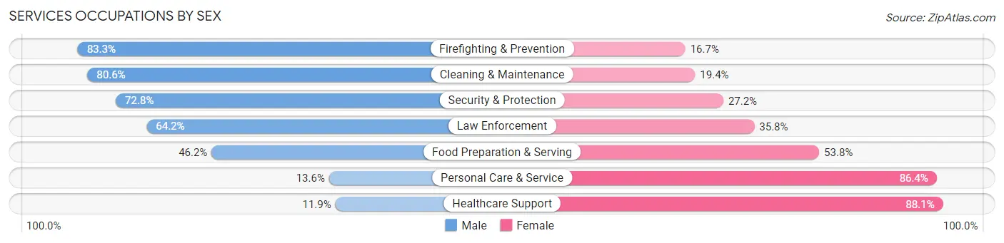 Services Occupations by Sex in Zip Code 94555