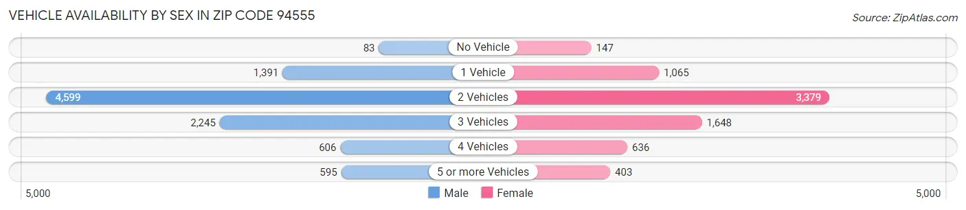 Vehicle Availability by Sex in Zip Code 94555