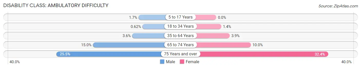 Disability in Zip Code 94558: <span>Ambulatory Difficulty</span>