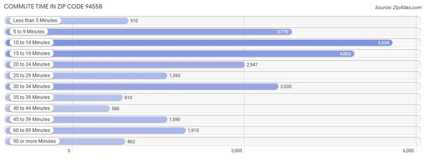 Commute Time in Zip Code 94558