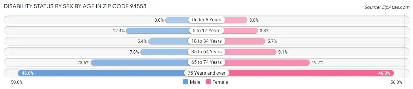 Disability Status by Sex by Age in Zip Code 94558