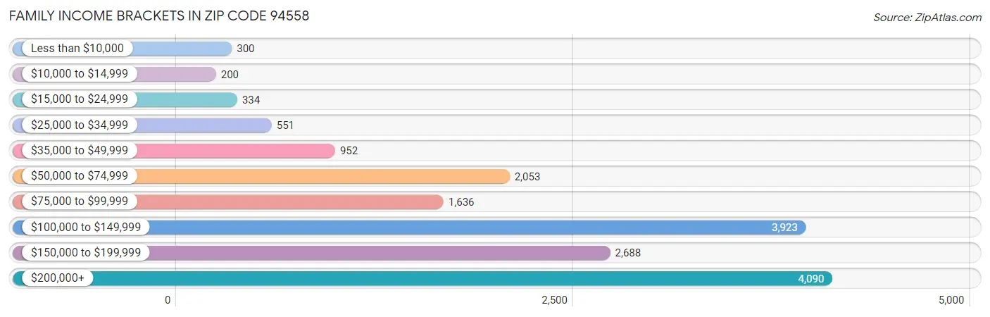 Family Income Brackets in Zip Code 94558