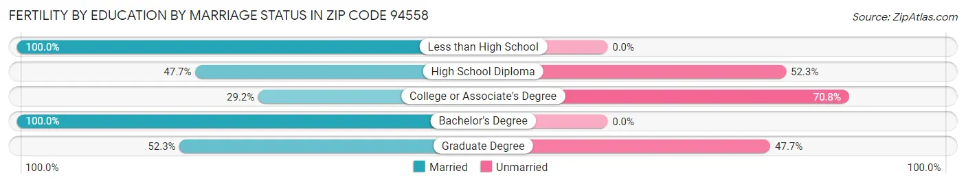 Female Fertility by Education by Marriage Status in Zip Code 94558