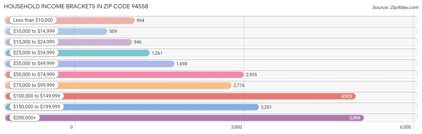 Household Income Brackets in Zip Code 94558