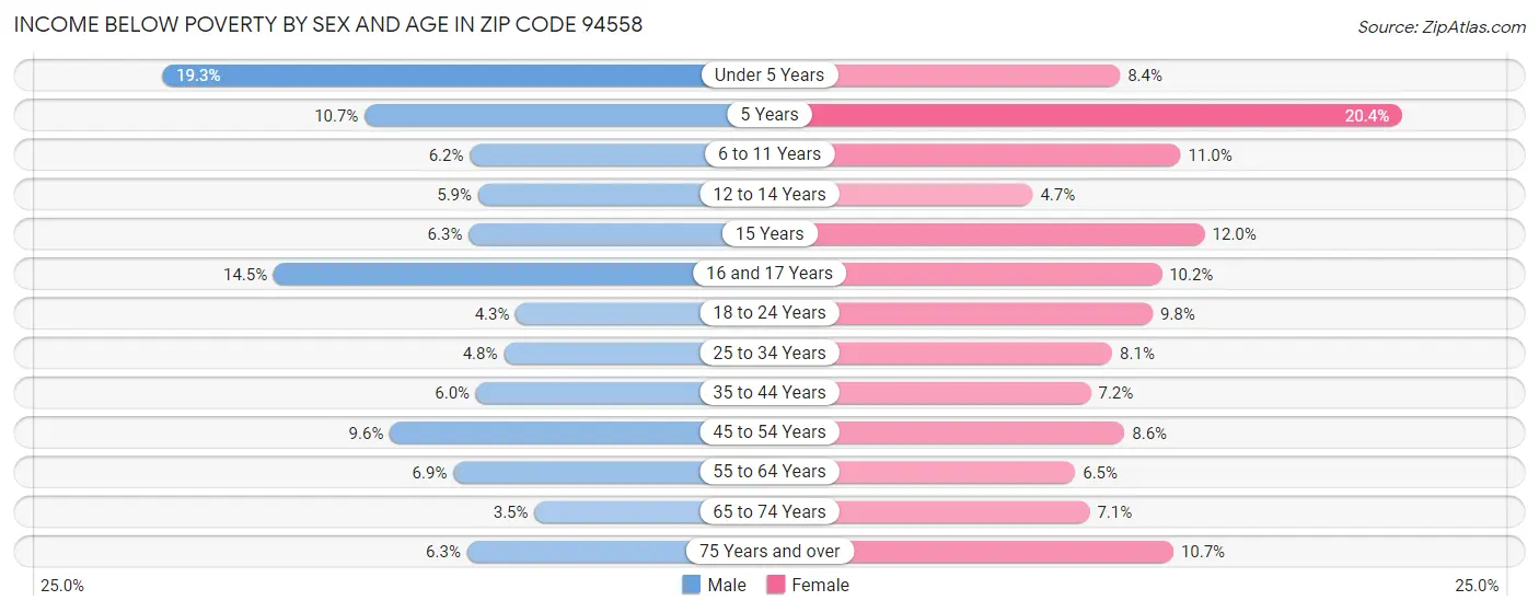 Income Below Poverty by Sex and Age in Zip Code 94558