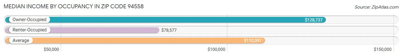 Median Income by Occupancy in Zip Code 94558