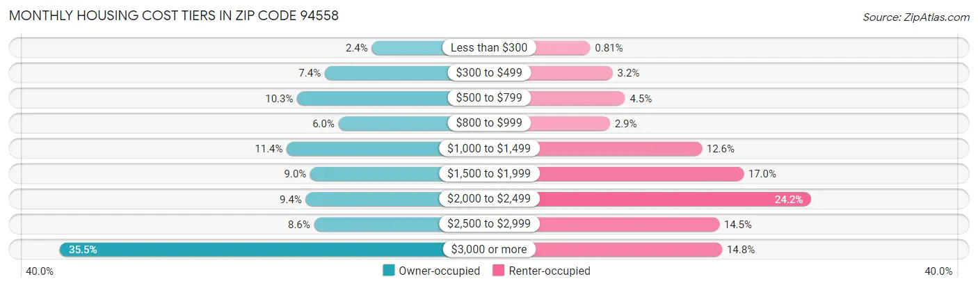 Monthly Housing Cost Tiers in Zip Code 94558