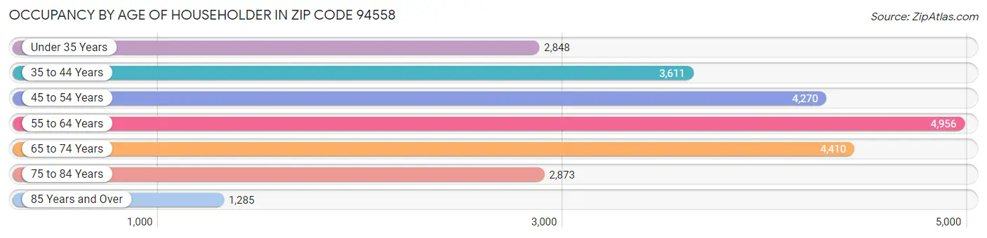 Occupancy by Age of Householder in Zip Code 94558