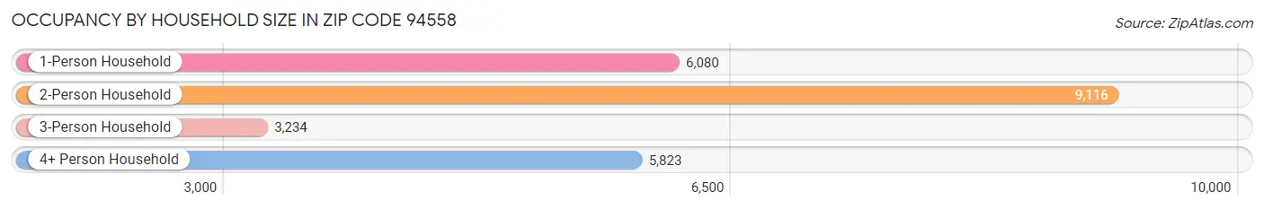 Occupancy by Household Size in Zip Code 94558