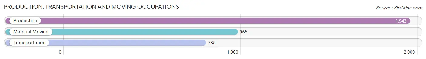 Production, Transportation and Moving Occupations in Zip Code 94558