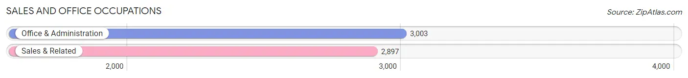 Sales and Office Occupations in Zip Code 94558