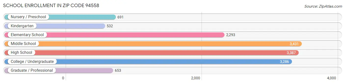 School Enrollment in Zip Code 94558