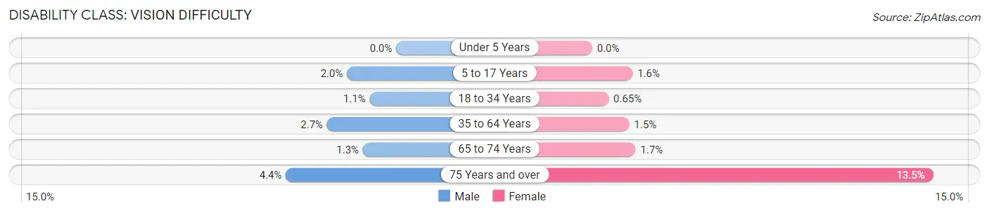 Disability in Zip Code 94558: <span>Vision Difficulty</span>