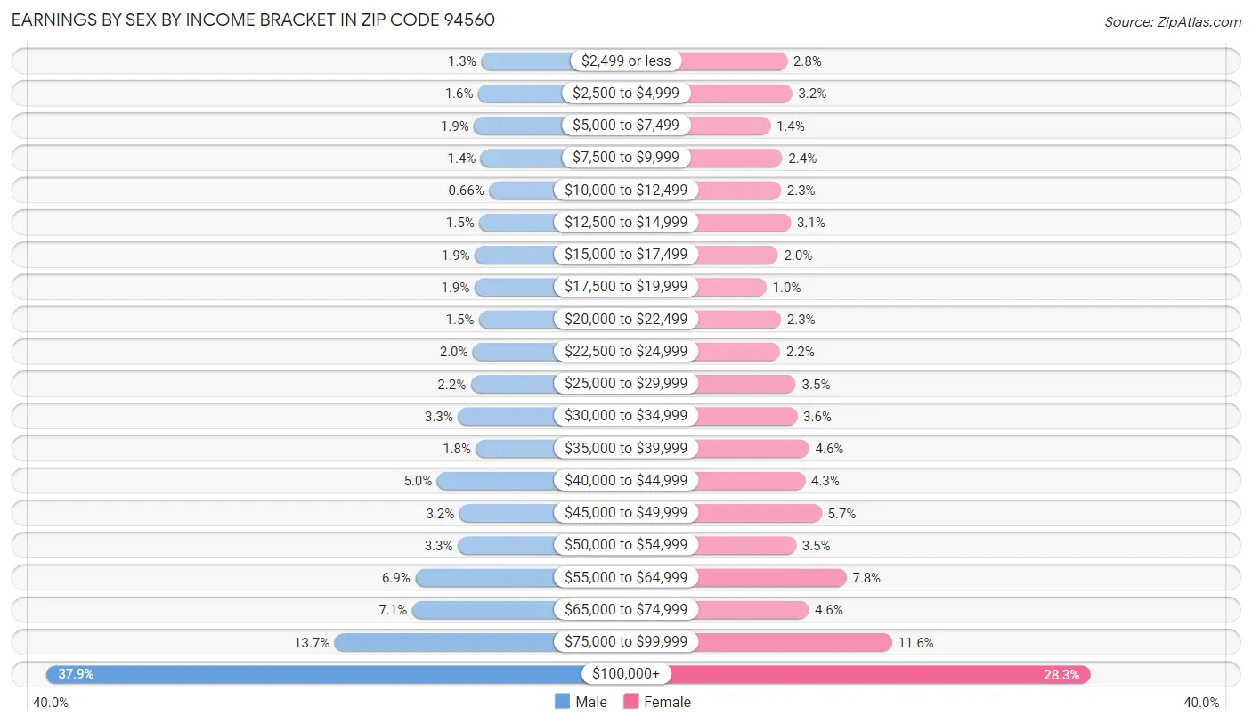 Earnings by Sex by Income Bracket in Zip Code 94560