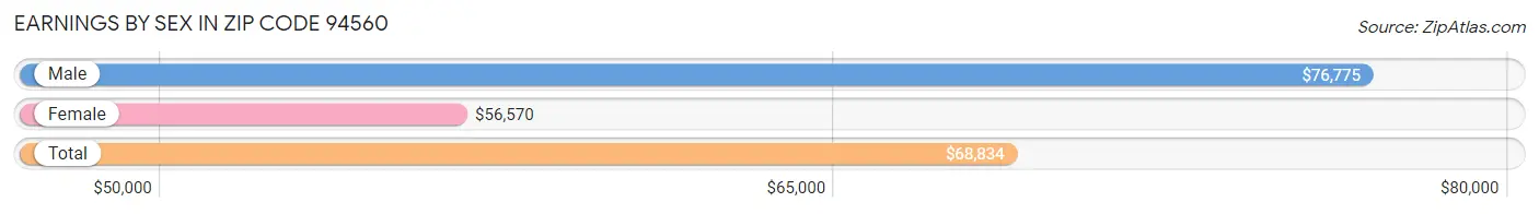 Earnings by Sex in Zip Code 94560