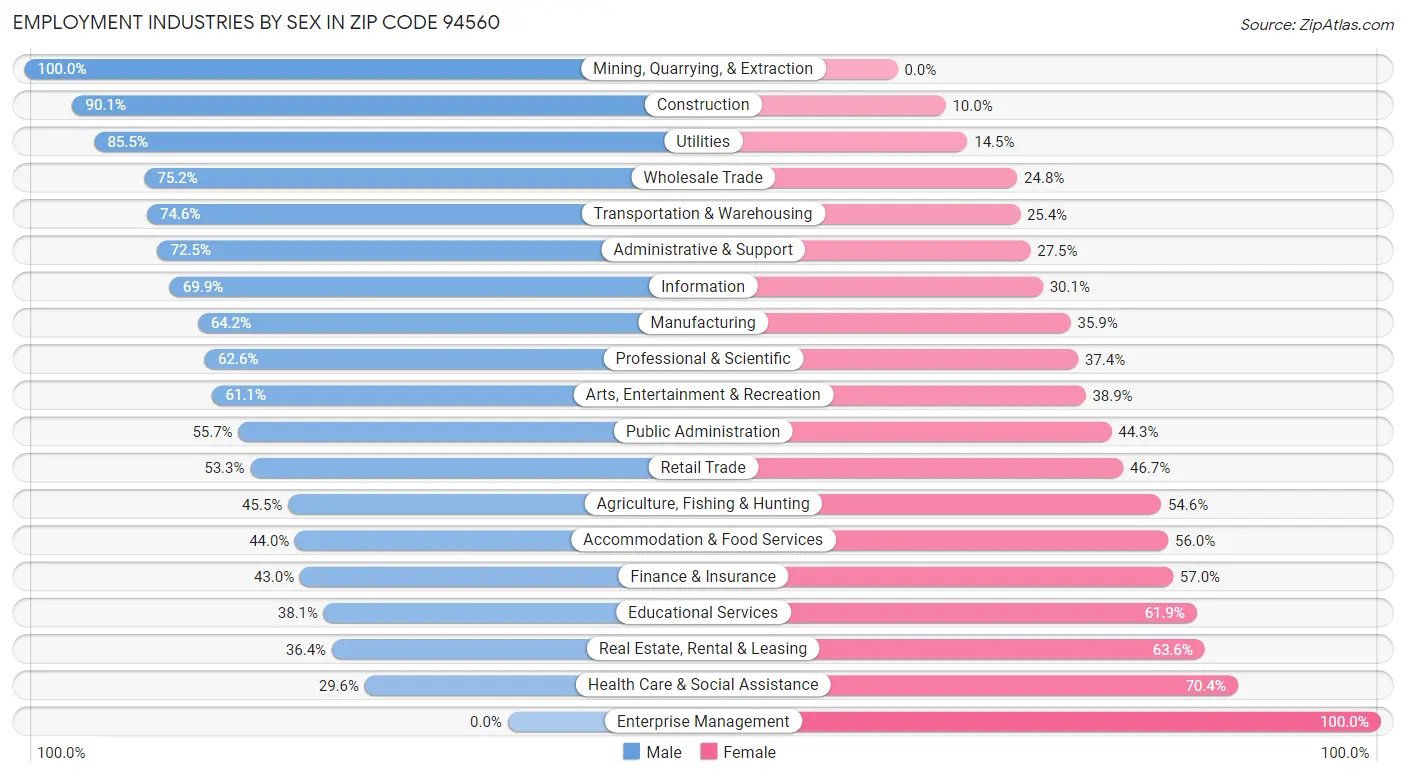 Employment Industries by Sex in Zip Code 94560