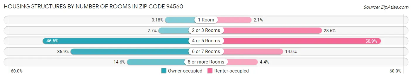 Housing Structures by Number of Rooms in Zip Code 94560