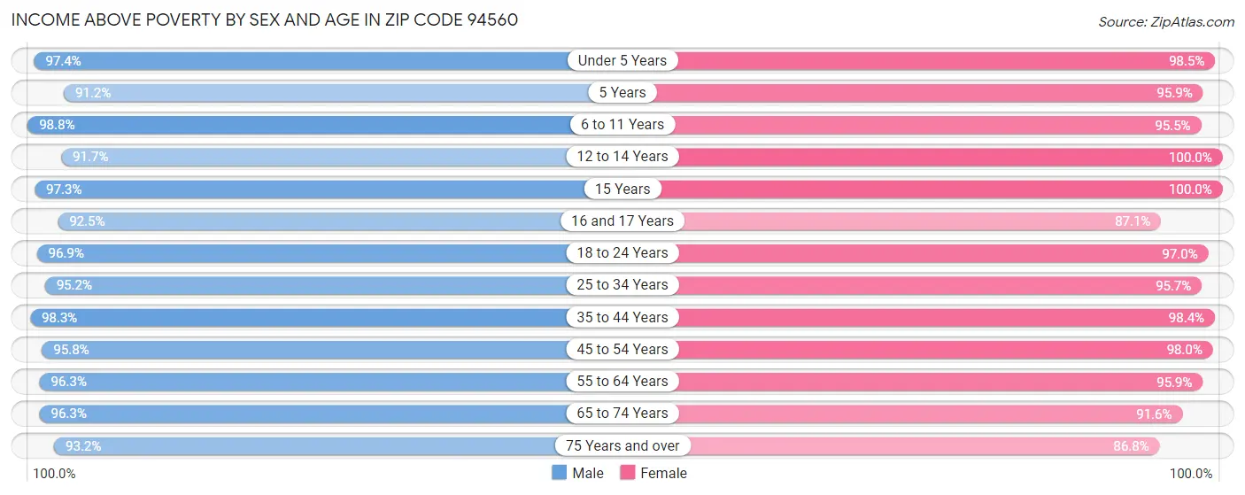 Income Above Poverty by Sex and Age in Zip Code 94560