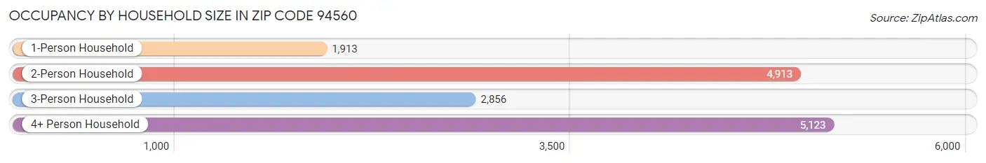 Occupancy by Household Size in Zip Code 94560