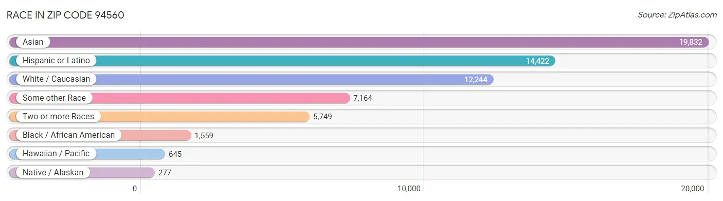 Race in Zip Code 94560