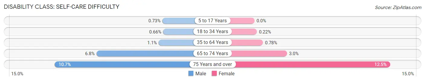 Disability in Zip Code 94560: <span>Self-Care Difficulty</span>