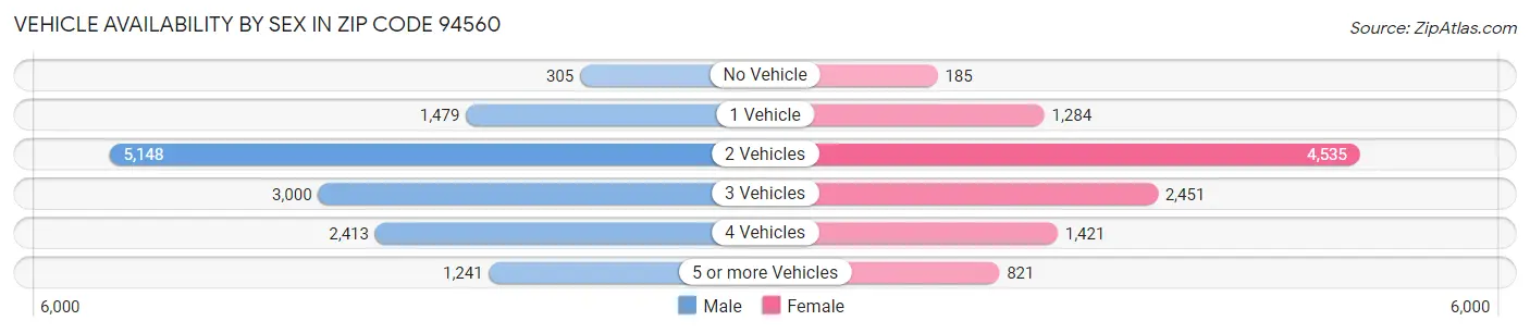Vehicle Availability by Sex in Zip Code 94560