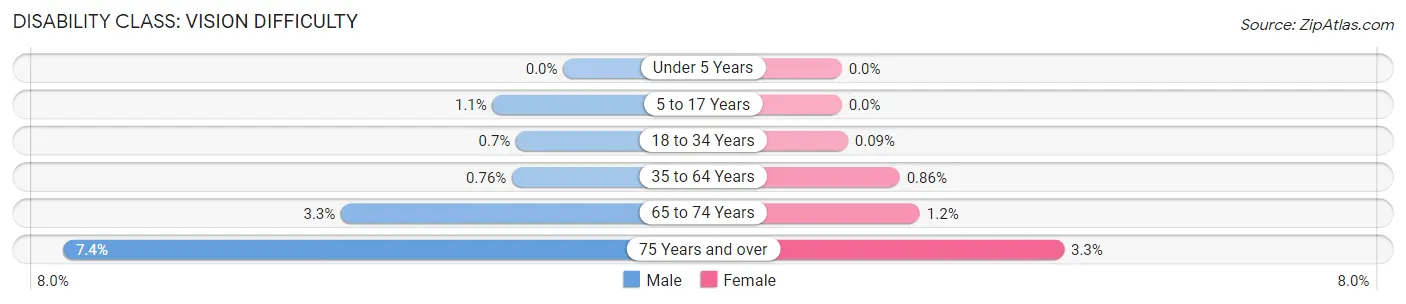 Disability in Zip Code 94560: <span>Vision Difficulty</span>