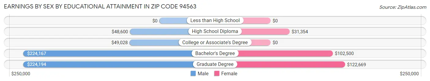 Earnings by Sex by Educational Attainment in Zip Code 94563