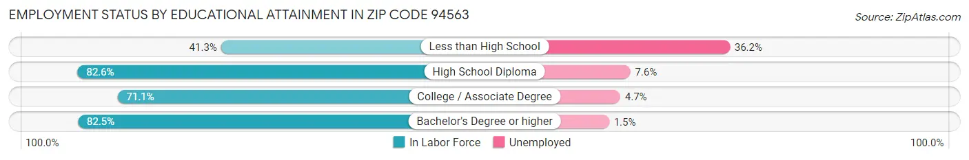 Employment Status by Educational Attainment in Zip Code 94563
