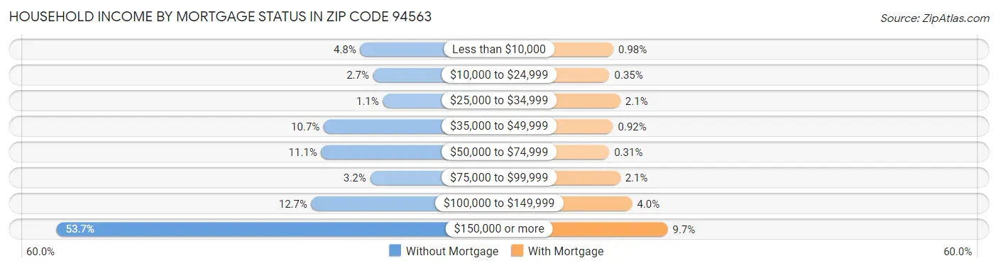 Household Income by Mortgage Status in Zip Code 94563